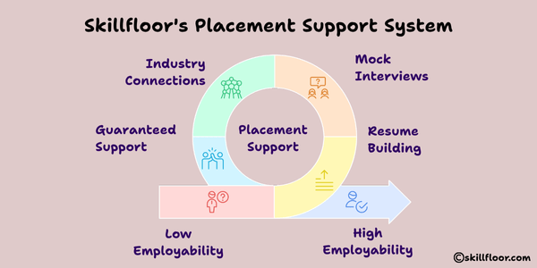 Skillfloor's Placement Support System