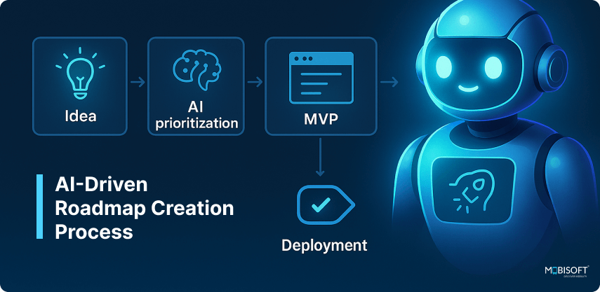 AI-driven roadmap creation process for product development planning