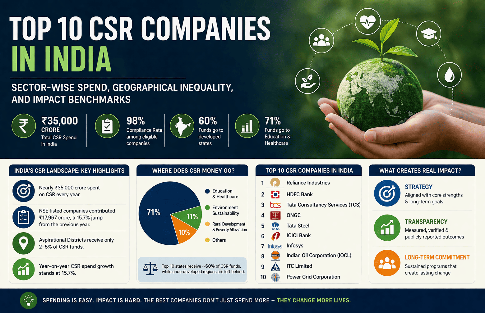 Infographic of top 10 CSR companies in India highlighting ₹35,000 crore CSR spending, sector-wise allocation, geographical inequality, and key impact benchmarks across education, healthcare, and sustainability.